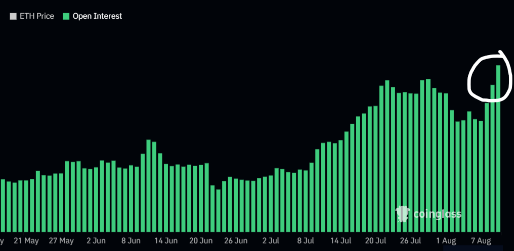 crypto_futur's tweet photo. ETH… je n’ai pas les mots, c’est parfait !

Break des 4 000 $ → petit range en H1 → break des 4 300 $ → 4 500 $ ✅

On n’est plus qu’à 8 % de l’ATH, je ne pensais pas que ça allait être aussi rapide.

Le gros point fort, c’est que pour l’instant, on n’a quasiment pas de mur de vente jusqu’à l’ATH. L'open interest ne fait que monter, alors que le funding descend à 0,008 %.

Les gens shortent le pump en voulant timer le top, ce qui continue d’alimenter la hausse avec les short squeezes !

Trop content d’avoir focus ETH en trade ! Je suis toujours en position à +40k $ avec XRP, LINK et CAT.