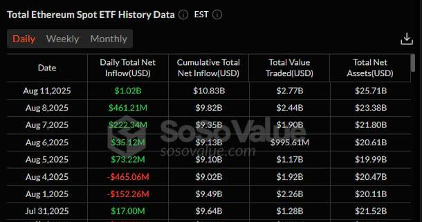 Ethereum just had its biggest ETF inflow day in history!

Over $1B poured into Spot $ETH ETFs yesterday, with BlackRock’s ETHA capturing a massive $639M.

This is the strongest institutional signal since launch.
More inflows = more demand = tighter supply.

LFG!