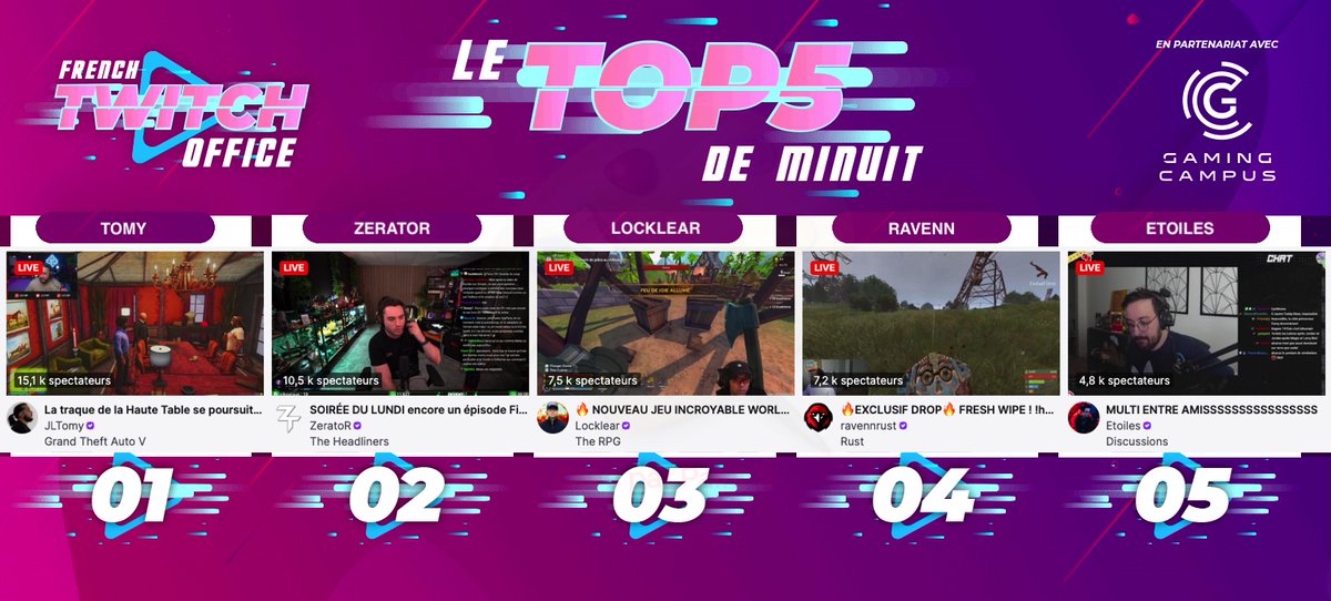 FRTwitchOffice's tweet photo. #LeTop5Minuit des chaines #Twitch FR - Lundi 11 août

1 #Tomy sur #GTARP
2 #Zerator pour la soirée du lundi
3 #Locklear sur #TheRPG
4 #Ravenn sur #Rust
5 #Etoiles en discussion https://t.co/EHyhE1ZfTu