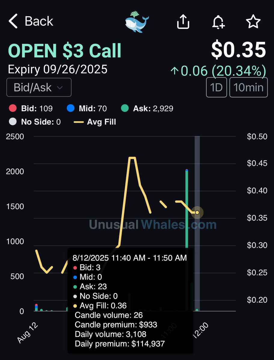 ProphetTrade's tweet image. $OPEN 
115k in Premium 🤑
Vol: 3108 👀
OI: 817