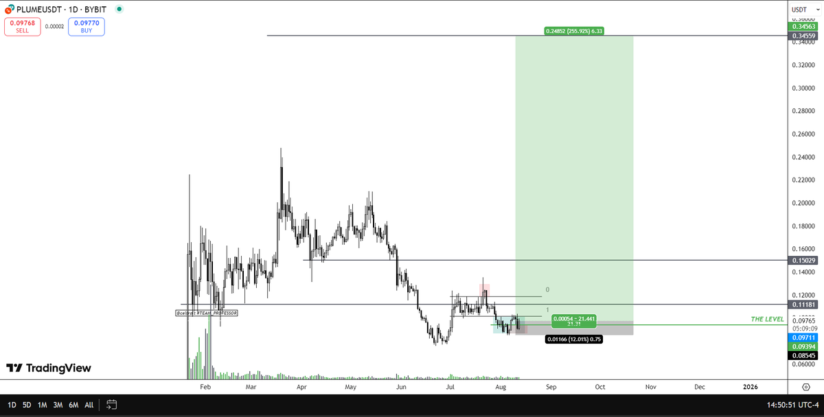 $PLUME I love the way it's looking rn