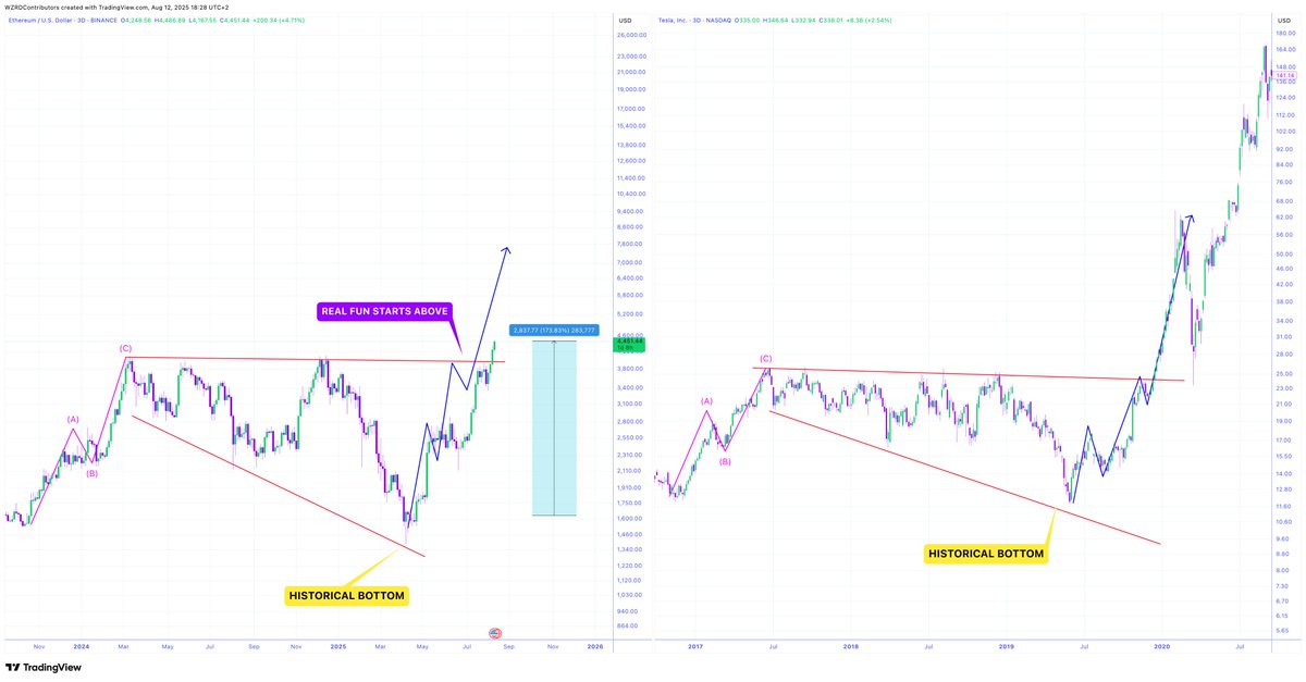 cryptoWZRD_'s tweet image. ⚠️ THIS IS ART 🤩🚀

This should be illegal, how can it be so clear? 👀

🔮 $ETH is exploding against $TSLA exactly as I warned months ago, we caught the bottom and are currently up +173.83% 🏆

See you higher