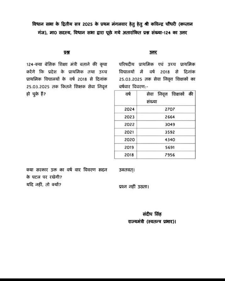 Adarshverma132's tweet photo. 29,999 शिक्षक सेवानिवृत्त हुए हैं, वर्ष 2018 से लेकर दिनांक 25/03/2025 तक..... https://t.co/tHhfWbYVhJ