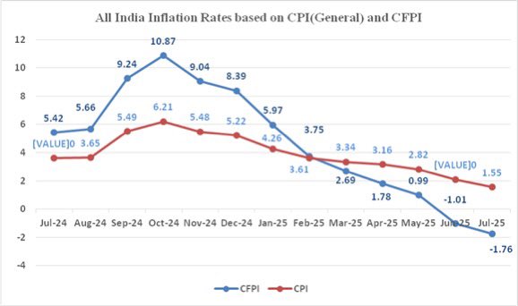 DebajyotiSarmah's tweet image. India&apos;s Inflation at record low👑

India’s CPI inflation drops to 1.55% in July 2025 — the lowest since June 2017, with food inflation hitting its lowest since January 2019✨

A good scope for Rate Cut by RBI in Sept 2025⚔️

#ConsumerPriceIndex #Inflation