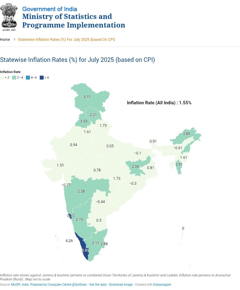 DebajyotiSarmah's tweet image. India&apos;s Inflation at record low👑

India’s CPI inflation drops to 1.55% in July 2025 — the lowest since June 2017, with food inflation hitting its lowest since January 2019✨

A good scope for Rate Cut by RBI in Sept 2025⚔️

#ConsumerPriceIndex #Inflation