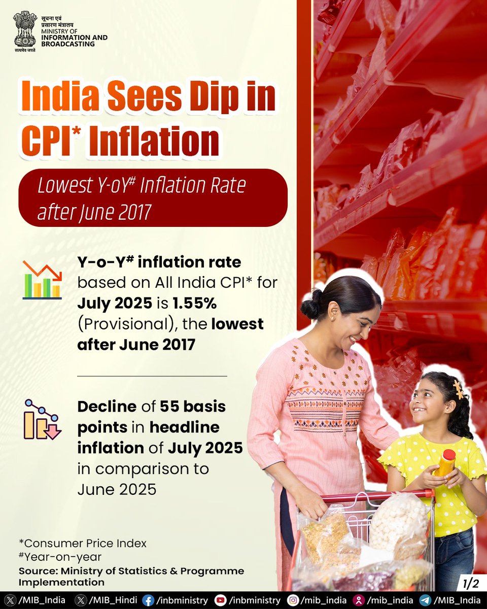 DebajyotiSarmah's tweet image. India&apos;s Inflation at record low👑

India’s CPI inflation drops to 1.55% in July 2025 — the lowest since June 2017, with food inflation hitting its lowest since January 2019✨

A good scope for Rate Cut by RBI in Sept 2025⚔️

#ConsumerPriceIndex #Inflation
