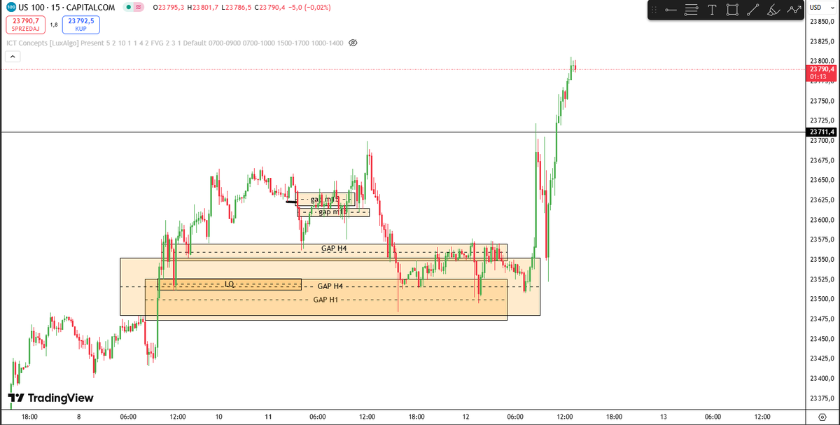 777CryptoForex's tweet photo. 📉 Scenariusz na NASDAQ (US100) zgodnie z planem. Wejście z poziomu GAP M15, SL powyżej OB/VI, a TP realizowane na GAP H4 i GAP H1. RRR zgodnie z założeniami, rynek podąża według oczekiwań. ✅

#NASDAQ #US100 #trading #priceaction #forex #daytrading #sellsetup #pricegap #RRR https://t.co/0gUgxcYm9x