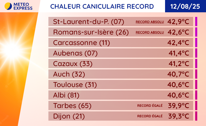 MeteoExpress's tweet photo. 🥵 Ce 12 août, on a relevé jusqu'à 42,9°C à Saint-Laurent-du-Pape en Ardèche et 42,6°C à Romans-sur-Isère dans la Drôme, du jamais vu depuis l'ouverture de ces stations ! 🌡️ https://t.co/N3iNVuXB32