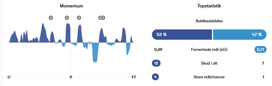 Sådan en aften er der grund til at rose FC Københavns afslutningsfærdigheder. Kvalitet og effektivitet.