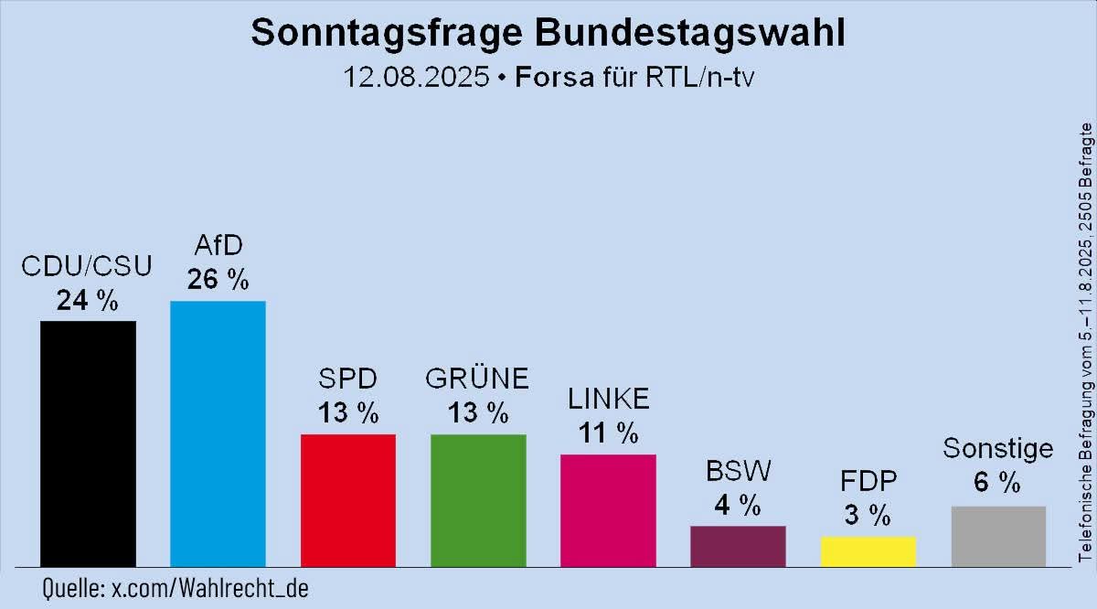 Merz hat fertig....nach 100 Tagen im Amt ✌️💙