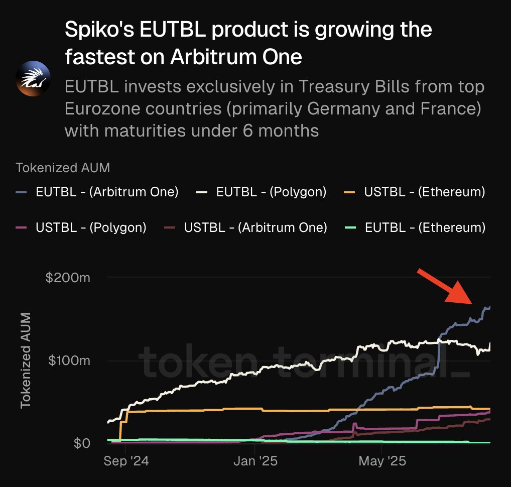 Chart showing Spiko's EUTBL growth on Arbitrum One compared to other chains