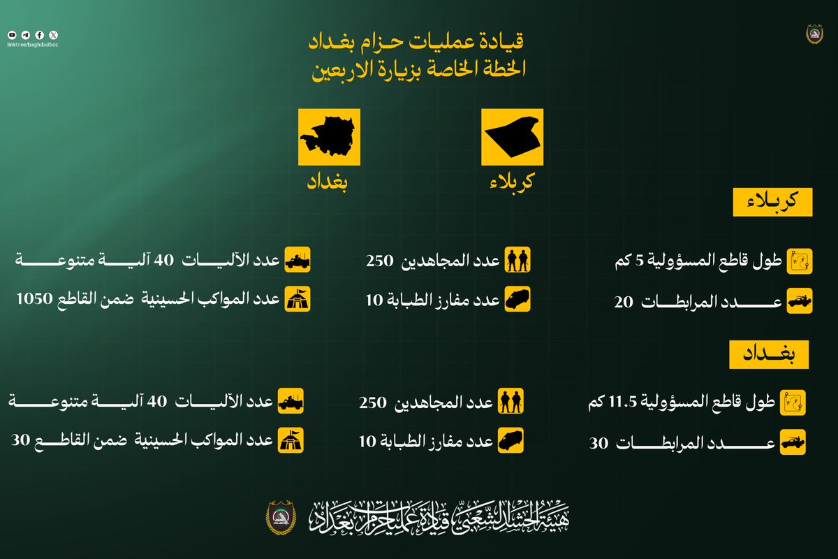 BAGHDADBOC's tweet photo. 🔴 إنفوغراف | تعرّف على خطة قيادة عمليات حزام بغداد الخاصة بتأمين زيارة أربعينية الإمام الحسين عليه السلام.

إعلام قيادة عمليات حزام بغداد https://t.co/WCDDnFH6Bg