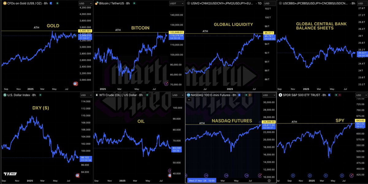 금(Gold), Bitcoin, 글로벌 유동성(Global Liquidity), 중앙은행 대차대조표(Central Bank Balance Sheets), 달러 지수(Dollar Index), 유가, Nasdaq 선물(Nasdaq Futures), SPY ETF 등을 포함한 거시 경제 차트 콜라주
