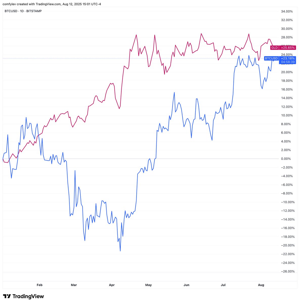 gold is up more than bitcoin YTD?
