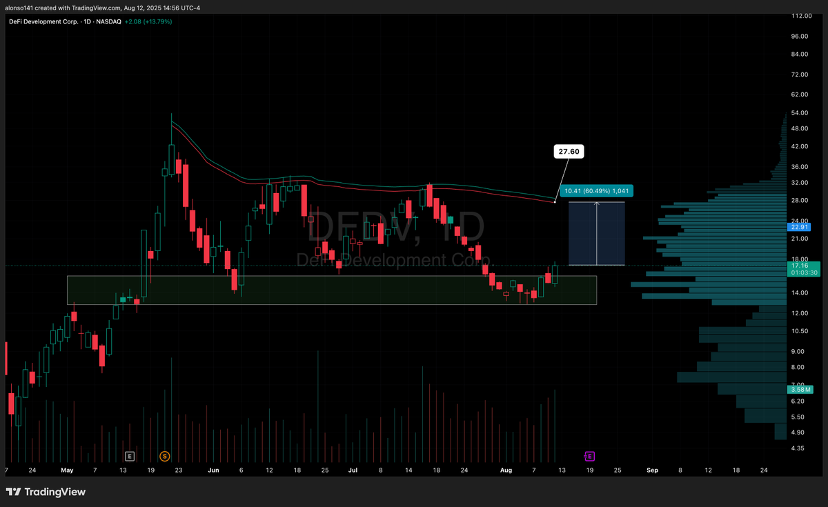 sovereignsense's tweet photo. $DFDV $27.60 price target.. highly confident. https://t.co/MYibsifQ9D