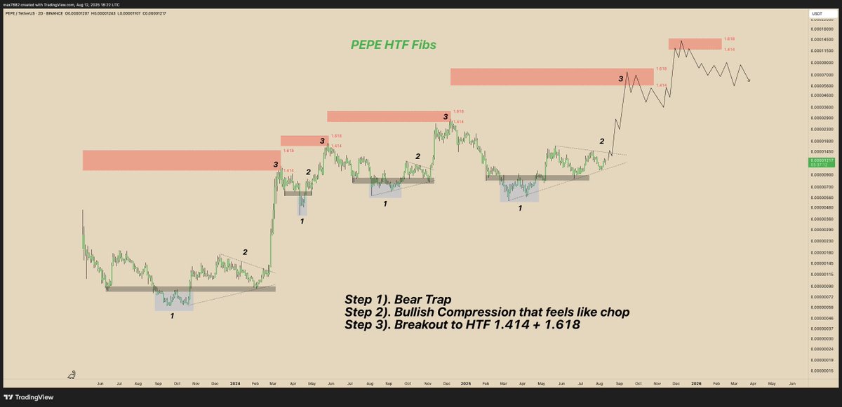 PEPE/USD 

HTF Fibs with the 3 step playbook to new highs...