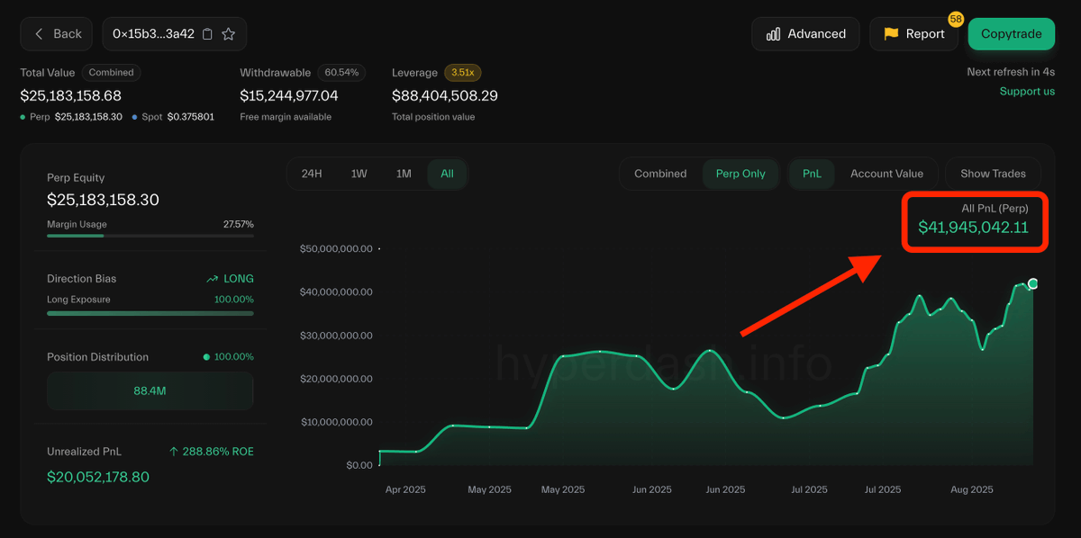 0xReflection's tweet image. Trader 0x15b3 made over +$41.9M PnL

He ranks as #1 player on Hyperliquid

I've spent 3 days, analyzing his trades

Here's how he hacks the market 🧵👇