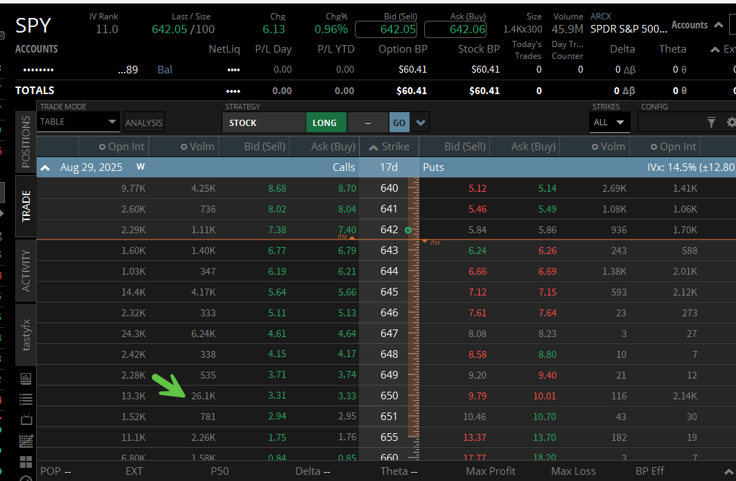$SPY UOA 650 Calls August 29th 🔥