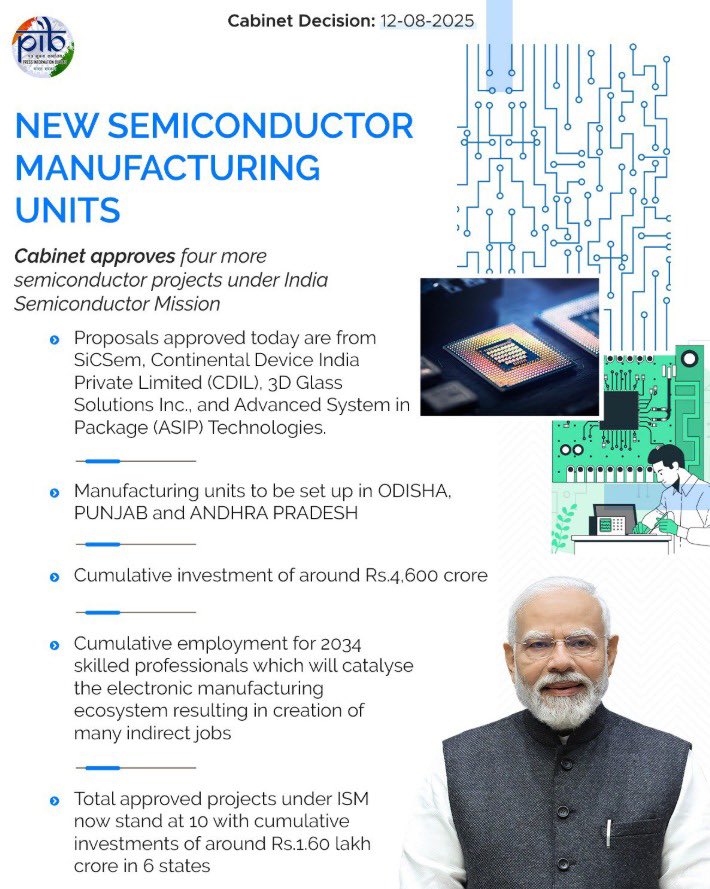 indiafirst91's tweet photo. India marches forward towards eventual self sufficiency in #Semiconductors with the approval of these 4 new State of The Art plants in different states of India.
Thousands of young engineers and scientists will get jobs and training in latest technology
Jai ho ! 
@narendramodi https://t.co/y5zvRDU4mJ
