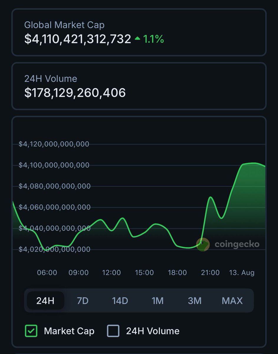 Total crypto market cap hits a new ATH of $4.11T.
