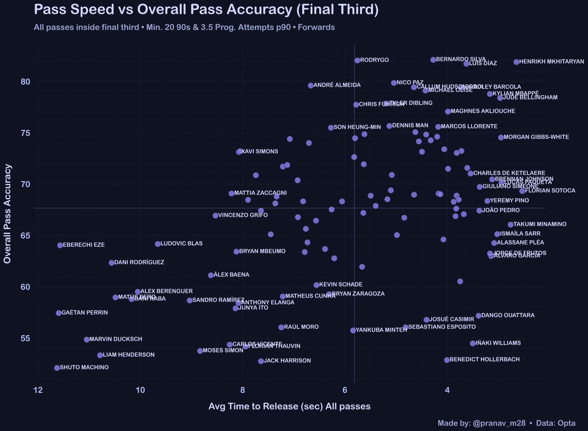 pranav_m28's tweet photo. Starting off with Passing Accuracy vs Time Taken to Release a pass (Final Third)
-These include all passes made inside the final third, even back passes.
-The concentration towards the top right tells you that this isn't ideal for our analysis as back passes skew the data. https://t.co/i0ANWEiAUb