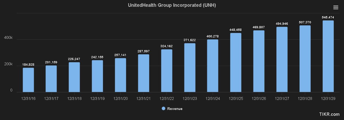 $UNH is expected to make $469 billion in revenue in 2026, which is twice its current market cap. Is this possible? There are doubts❓❓❓