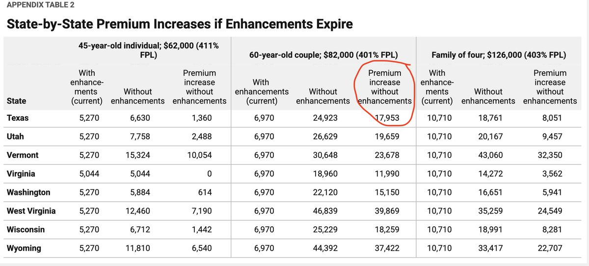 If Congress doesn't act soon, costs will skyrocket for many Americans who get insurance on HealthCare.gov.

Consider a 60-year-old couple in Texas making $82,000/year:

Their premiums will increase $18,000 per year if Congress lets the ACA premium tax credits expire!