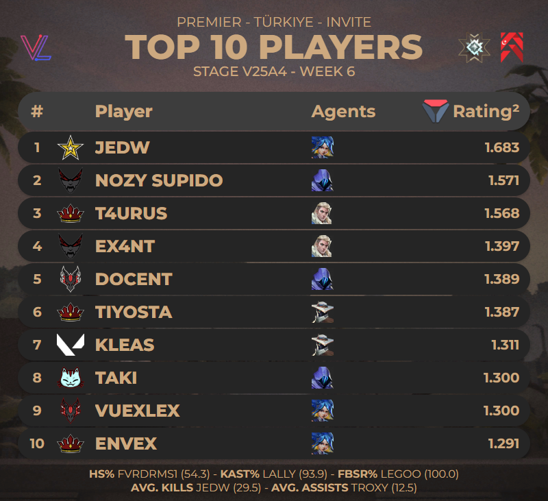 PREMIER WEEK 6 EN IYI 10 OYUNCU STAGE V25A4