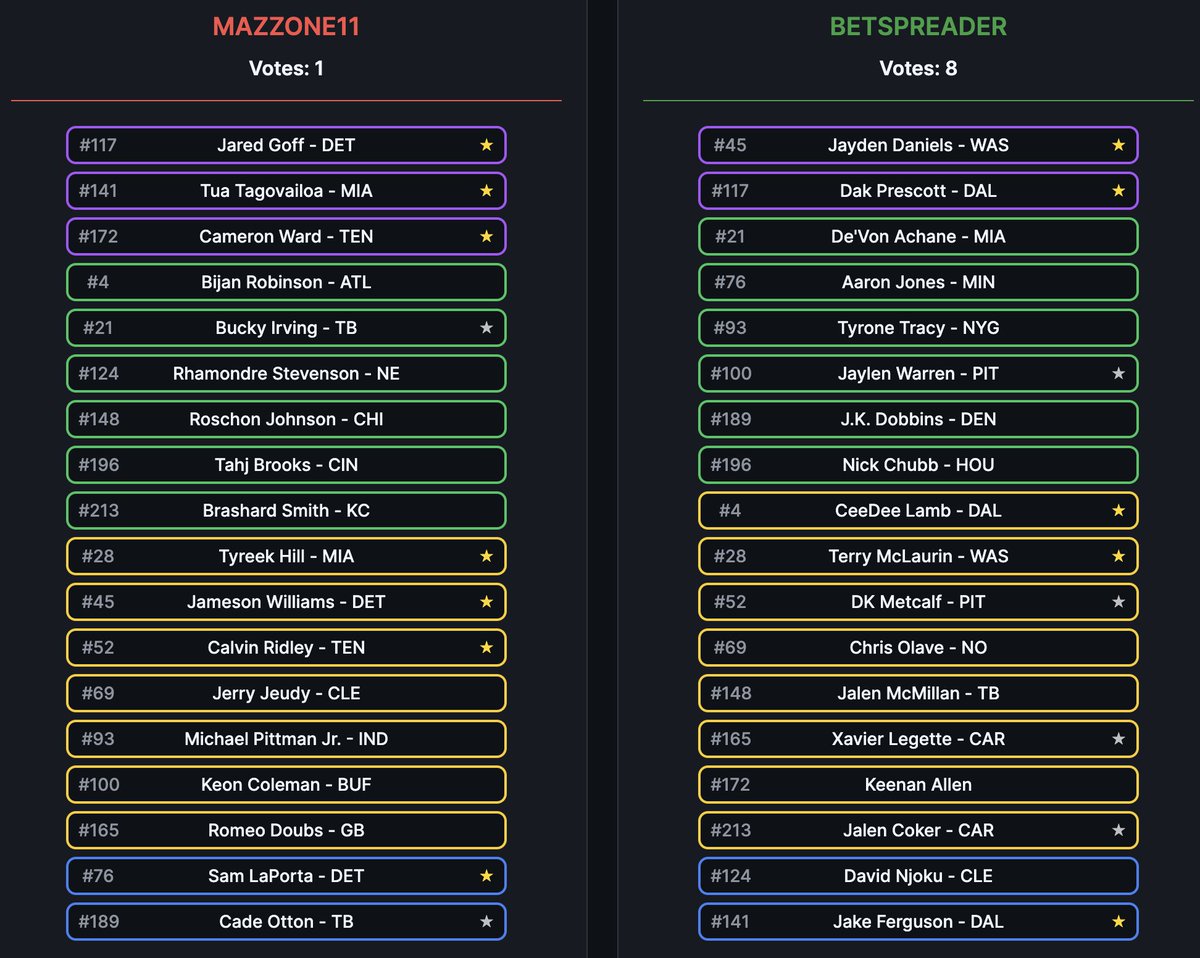 DraftrPass's tweet photo. One Final Four Matchup down -- one to go

@BetSpreader moves on to the Finals with an 8-1 win over @Chris_Mazzone https://t.co/Tg6VMKPpUm