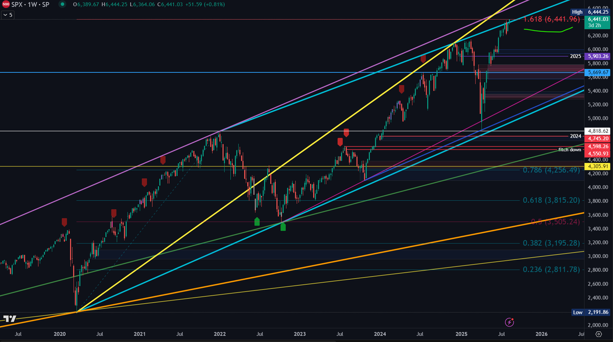 Mich3alJ's tweet photo. After 3 years, on a random Tuesday, we've finally completed wave 3 of the covid low &amp; 2022 bear market high https://t.co/SbcaEtcnlj