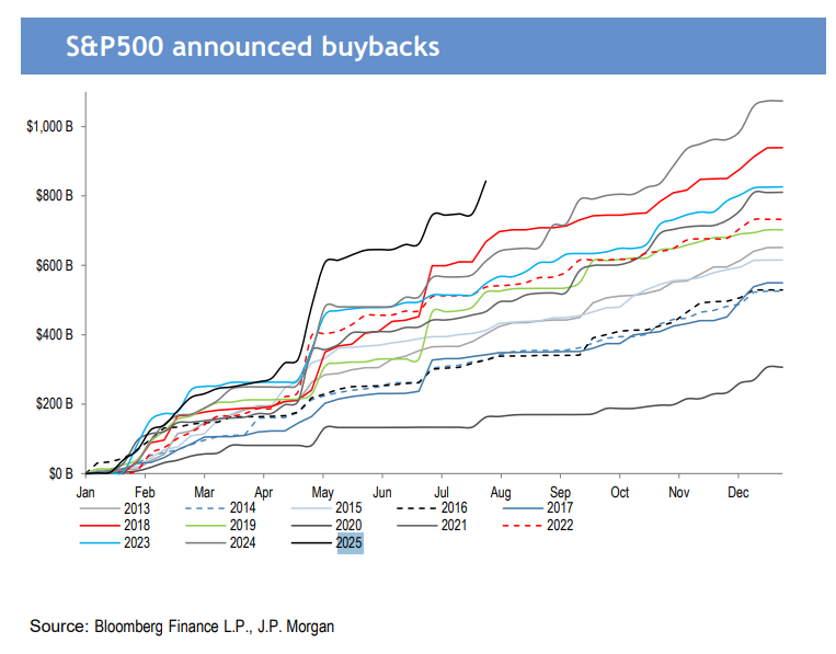 S&amp;P 500 announced buybacks.. marching toward $1 trillion in 2025 rather quickly. Record pace. JPM