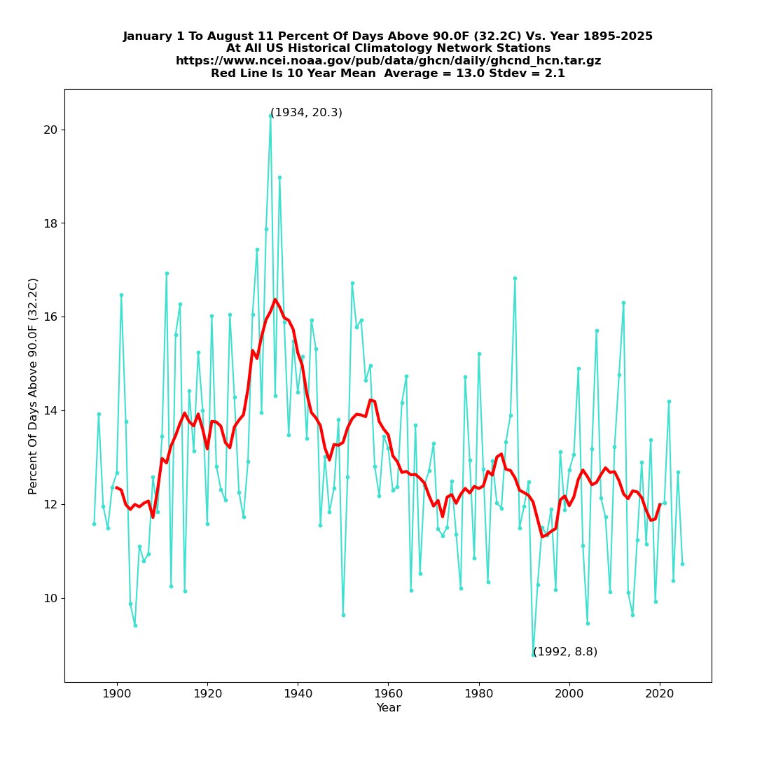 Tony Heller (@tonyclimate) on Twitter photo The average daily maximum temperature in the US so far this year is 20th lowest since 1895, and the percent of temperature readings over 90F is 19th lowest The average daily maximum temperature in the US so far this year is 20th lowest since 1895, and the percent of temperature readings over 90F is 19th lowest