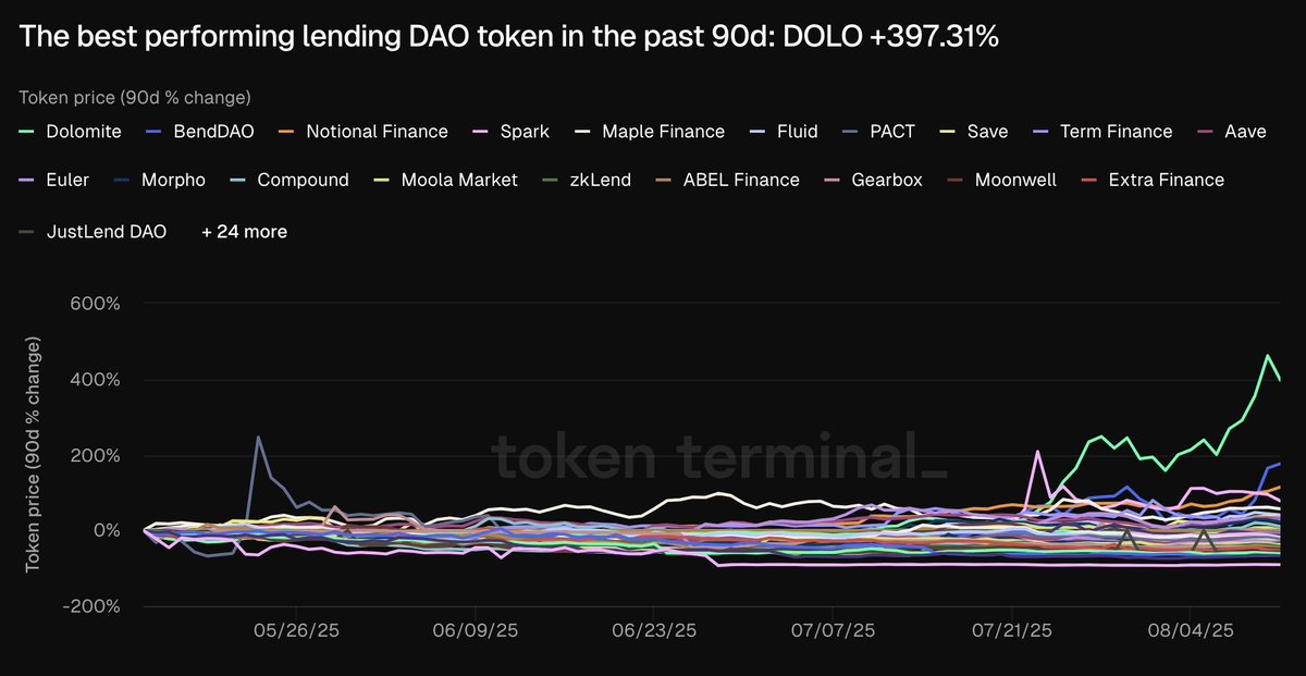 다른 대출 DAO 토큰과 비교해 90일 동안 DOLO 토큰의 397% 가격 급등을 보여주는 차트