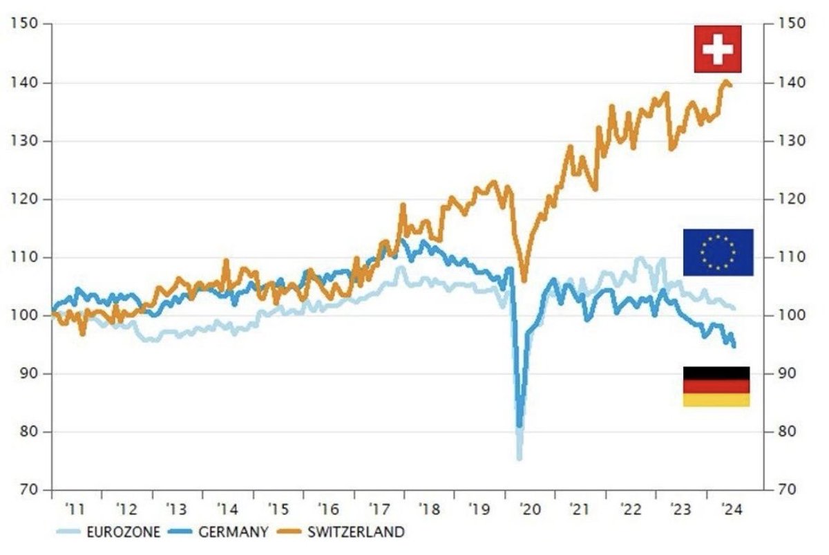 La Suisse, ce miracle industriel que l’UE ne veut surtout pas que vous regardiez
Voici probablement le graphique qui claque le plus fort depuis dix ans

📈 Depuis 2011, le franc suisse s’est apprécié de +25 % face à l’euro.
Les monnaies scandinaves se sont aussi appréciées.