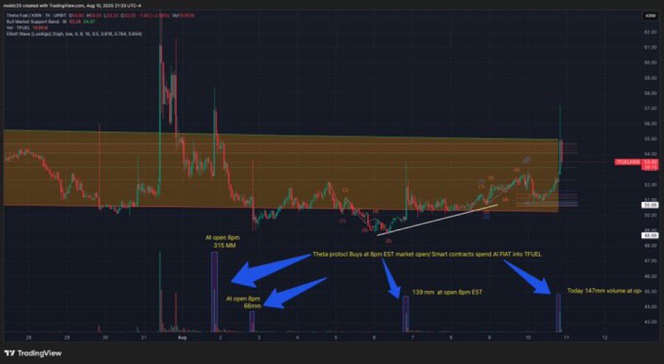RMoldz23's tweet image. Bix check out protocolBuys started ! Smart contracts converts fiat into tfuel at market open! It’s the upbit contract