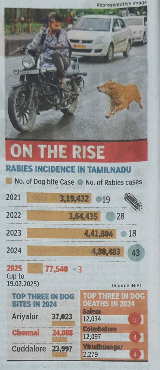 sk_rout's tweet photo. SC orders Delhi-NCR to remove all #StrayDogs to shelters. This strong step for #publicsafety is backed by data: In TN alone, dog bites jumped from 3.19 lakh to 4.8 lakh in 3 years. Rabies deaths increased to 43. A public health Issue needs a firm solution. #SupremeCourt #Humanity https://t.co/3iVDiNh2ux