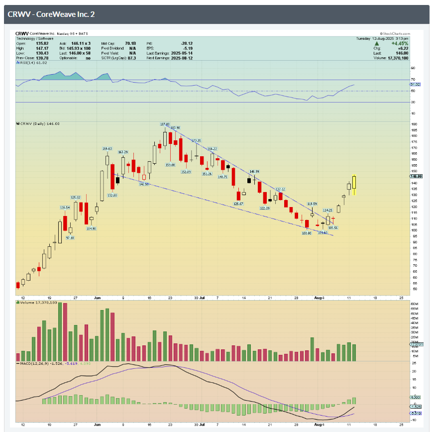 Silly me, didn't trade this setup for $CRWV, despite seeing it last week