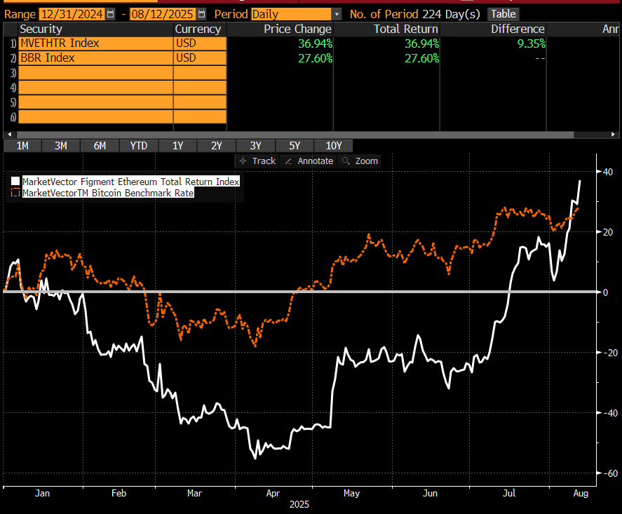 Including staking rewards, ETH has now outperformed BTC by 900bps YTD.