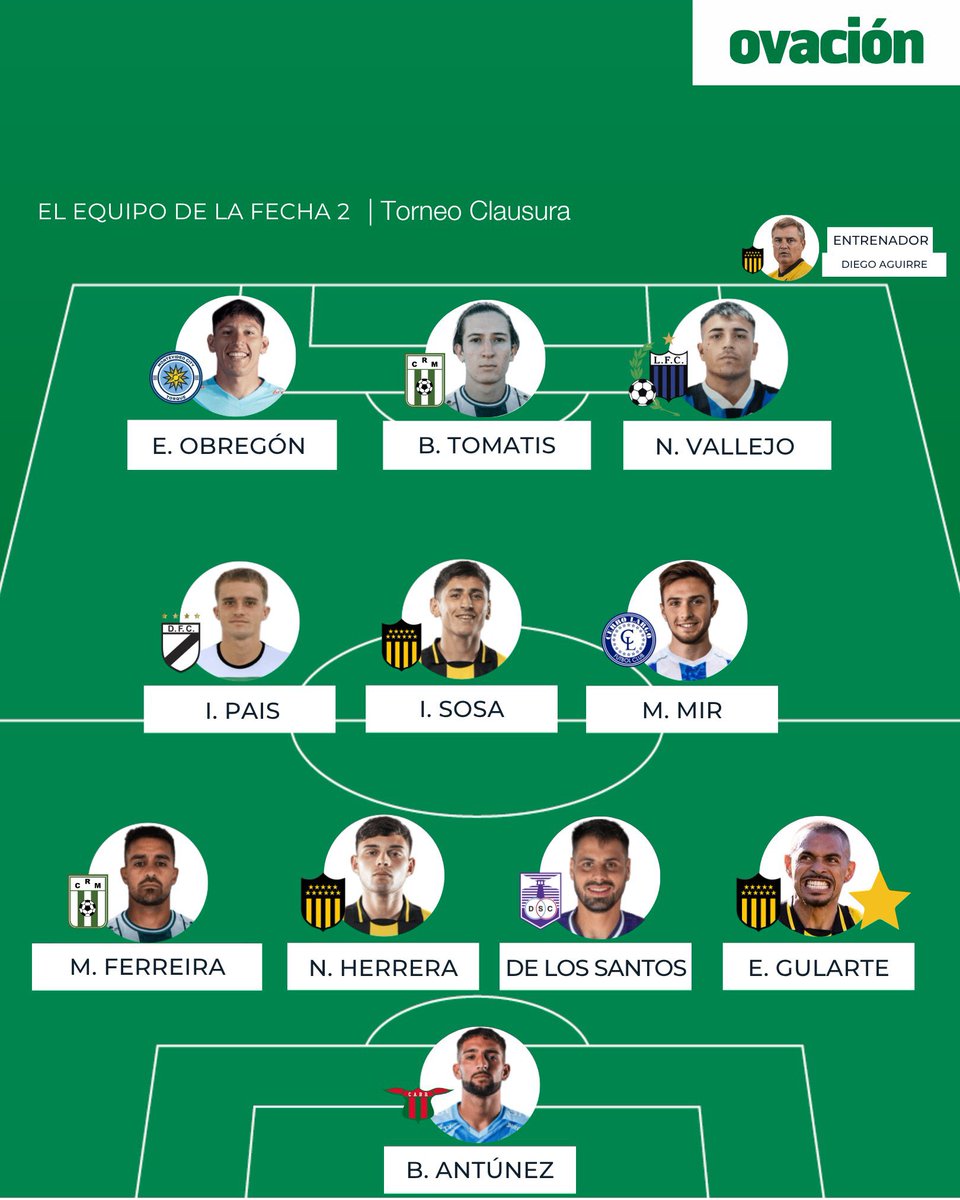 Focus_SAgency's tweet photo. ¿𝐁𝐫𝐮𝐧𝐨 𝐀𝐧𝐭𝐮́𝐧𝐞𝐳? En el once ideal de la fecha de @ovacionuy 📰

🧤 El #FocusPlayer fue 𝐥𝐚 𝐟𝐢𝐠𝐮𝐫𝐚 en el empate agónico de Boston River. https://t.co/kN3RBOPTeX