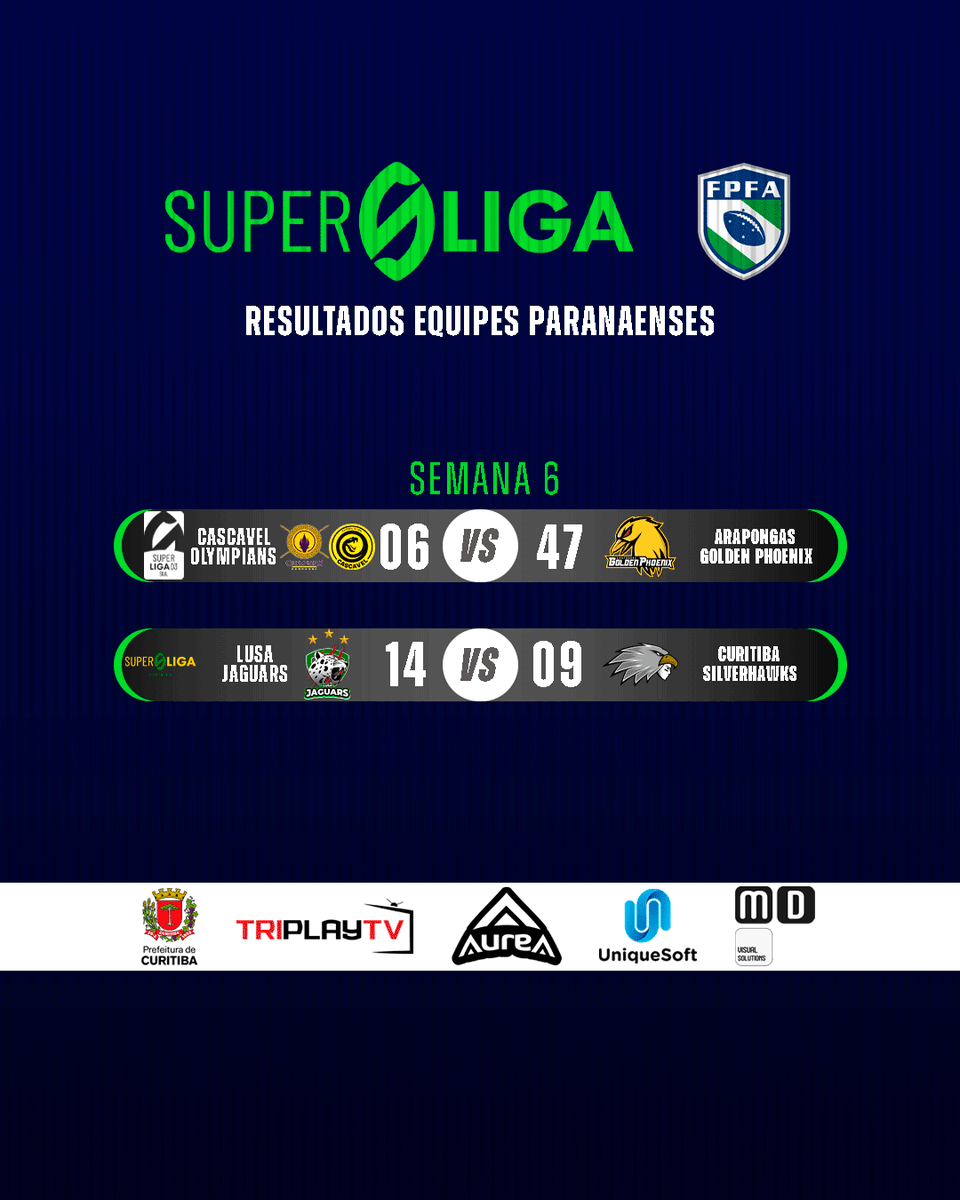 Confira como foi o desempenho das equipes paranaenses, na semana 6 da SUPERLIGA!

#FPFA #FOOTBALL #FOOTBALLSTATE #FUTEBOLAMERICANO #INCENTIVOESPORTECURITIBA #INCENTIVOSOLIDÁRIOPMC #GOVERNODOESTADODOPARANÁ #PARANÁESPORTES