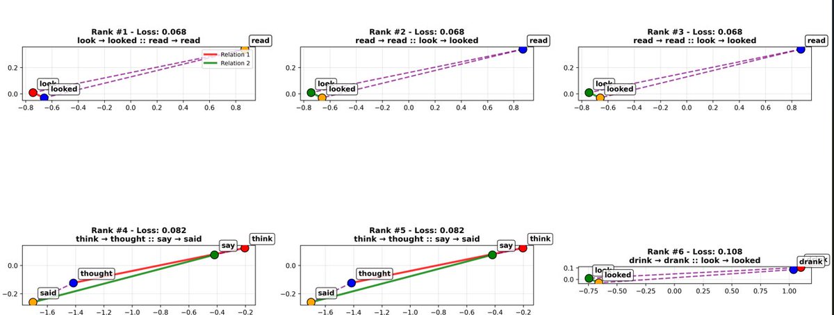 Kyokopom's tweet photo. I'm currently reformulating Harmonic Loss from @dbaek__ and I managed to do it, it's kind of weird, but ideally it works exactly the same and I even think I fixed some precision issues that they had in the original repo, here I leave you some small samples https://t.co/RjXZCfilif