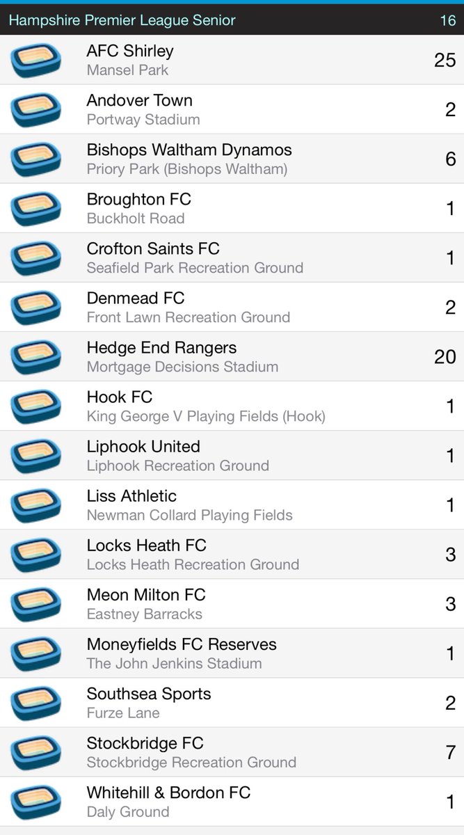 The Terrace Traveller (@terracetrav) on Twitter photo Game 21
<a href="/HantsLeague/">uhlsport Hampshire Premier League</a> Prem
<a href="/BordonFc/">Whitehill & Bordon FC</a> 0-3 <a href="/Denmead_FC/">Denmead Football Club</a> (#7 x2, #11)
Hampshire Premier recompleted ✅. Lovely ground, even if it is a long way from home!
Denmead continue their unbeaten start to the season at the expense of a Stags side still looking for their first win. Game 21
<a href="/HantsLeague/">uhlsport Hampshire Premier League</a> Prem
<a href="/BordonFc/">Whitehill & Bordon FC</a> 0-3 <a href="/Denmead_FC/">Denmead Football Club</a> (#7 x2, #11)
Hampshire Premier recompleted ✅. Lovely ground, even if it is a long way from home!
Denmead continue their unbeaten start to the season at the expense of a Stags side still looking for their first win.