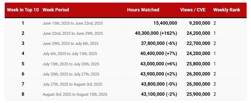 whatonnetflix's tweet photo. KPOP DEMON HUNTERS will surpass RED NOTICE to become the most watched Netflix Original movie of all time in the next few weeks. 

It needs another 46.3M views to topple the record held by Red Notice for over four years. https://t.co/qWfuV0Yg6U