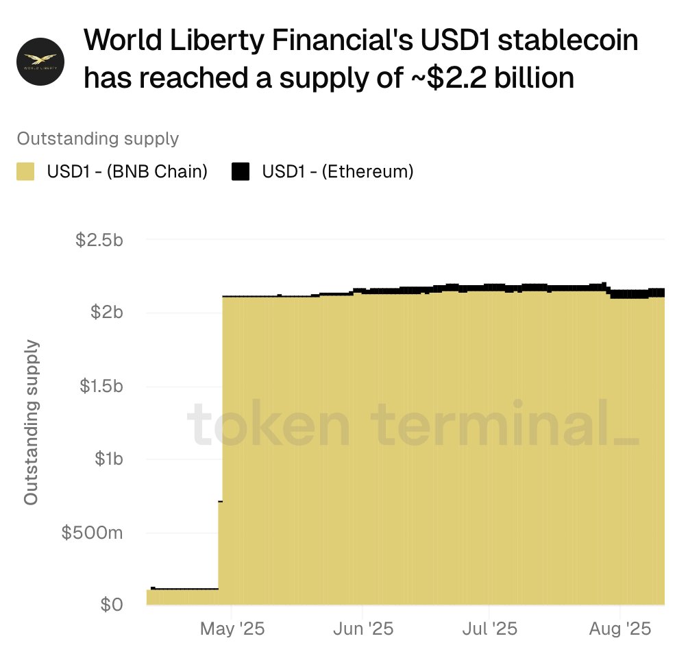 图表显示了 World Liberty Financial 的 USD1 稳定币在 BNB Chain 和 Ethereum 上的未偿还供应量