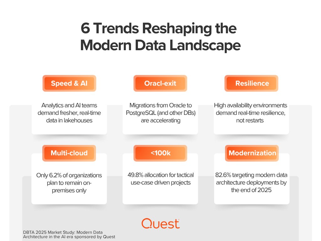 Analytics and AI thrive on real-time data. Not on outdated or siloed infrastructure.

We break down how SharePlex 12.1 was built to help organizations tackle the 6 trends reshaping the modern data landscape. 👉okt.to/MP3i57