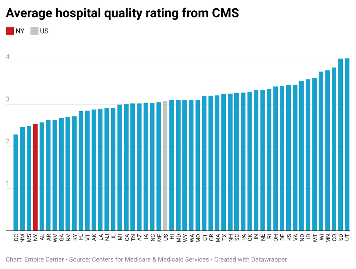 The federal government recently updated its hospital quality ratings, and NY once again fell near the bottom.

Its hospitals received an average grade of 2.5 out of 5 stars, which ranked 48th out of the 50 states