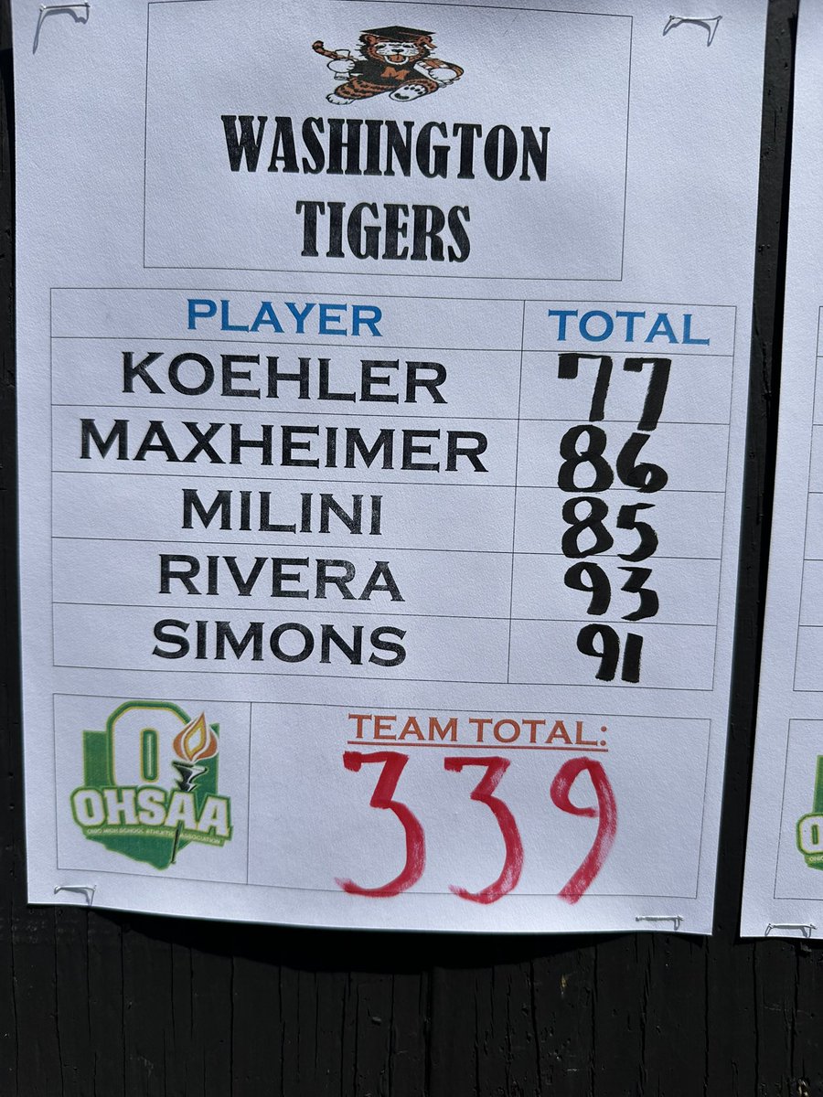 Massillon Boys Golf (@mtigerbgolf) on Twitter photo Tigers shoot 339 today coming in 6th place. We still have room for improvement but have made major strides in the past year. For the 5th event of the season you definitely have one proud coach! Aiden finished 8th overall today giving him 5 top 10’s in a row. <a href="/MTigerAthletics/">Massillon Tigers</a> Tigers shoot 339 today coming in 6th place. We still have room for improvement but have made major strides in the past year. For the 5th event of the season you definitely have one proud coach! Aiden finished 8th overall today giving him 5 top 10’s in a row. <a href="/MTigerAthletics/">Massillon Tigers</a>