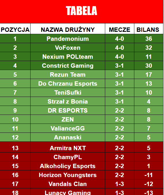 .zeus2k (@zeusinhoo) on Twitter photo Hola amigos
Esea uratowana bilansik aktualnie przybliża nas do playoffów także git, w <a href="/SummitClash/">Summit Clash</a> szykują się ciekawe dwa meczyki na <a href="/Pandemoniumcs/">Pandemonium</a> oraz <a href="/Strzal_z_Bonia/">Strzał z Bonia</a> oraz ostatni meczyk o <a href="/ARRMYgg/">arrMY</a> rissing także jest o co grać niżej tabelka summita
buzka Hola amigos
Esea uratowana bilansik aktualnie przybliża nas do playoffów także git, w <a href="/SummitClash/">Summit Clash</a> szykują się ciekawe dwa meczyki na <a href="/Pandemoniumcs/">Pandemonium</a> oraz <a href="/Strzal_z_Bonia/">Strzał z Bonia</a> oraz ostatni meczyk o <a href="/ARRMYgg/">arrMY</a> rissing także jest o co grać niżej tabelka summita
buzka