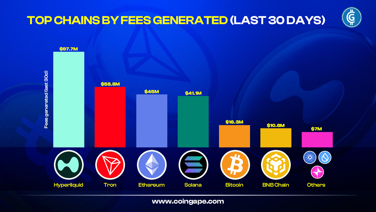 CoinGapeMedia's tweet photo. 🚀 Top Chains by Fees Generated in Last 30 Days!

1️⃣ @HyperliquidX - $97.7M
2️⃣ @trondao - $58.8M
3️⃣ @ethereum - $45M
4️⃣ @solana - $41.1M
5️⃣ #Bitcoin - $16.3M
6️⃣ @BNBCHAIN - $10.6M
7️⃣ Others - $7M

#Crypto #Blockchain #DeFiScam https://t.co/XBZINZ6ysn