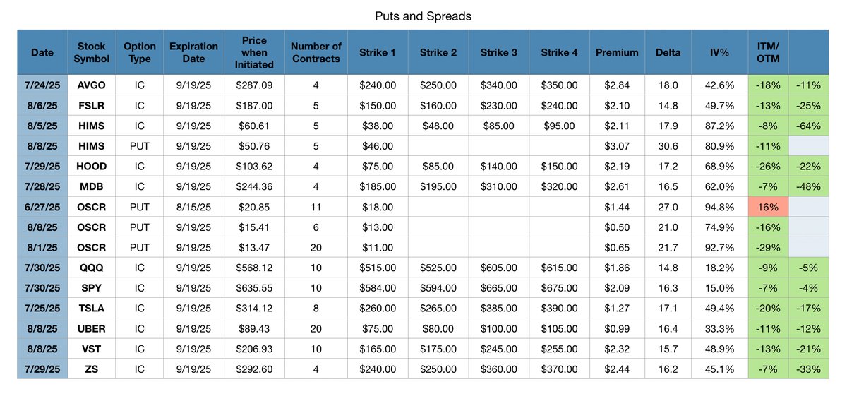 Here is where I stand with my open options for cash generation.

Cash-Secured Puts -

✅ 5 $HIMS 9/19 $46 11% OTM.
⛔️ 11 $OSCR 8/15 $18 16% ITM.
💰 5 $OSCR 9/19 $12 12% OTM. Closed after capturing 62% of the profit in 25% of the time.
✅ 20 $OSCR 9/19 $11 29% OTM. There is a good